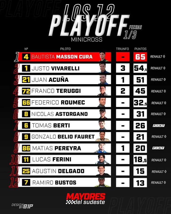 Posiciones Play off Minicross