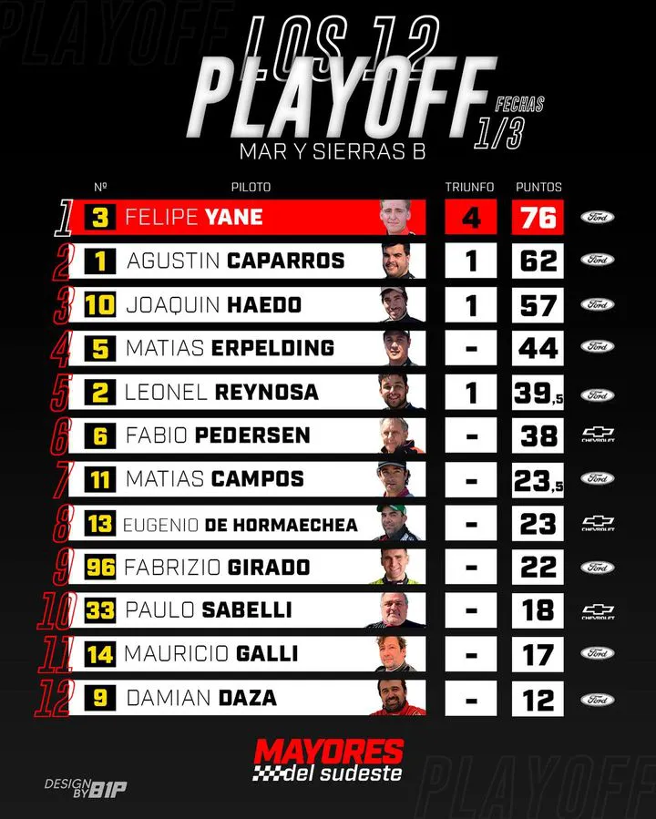 Posiciones play off  MyS B