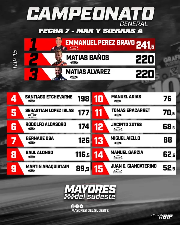 Posiciones Mar y Sierras A