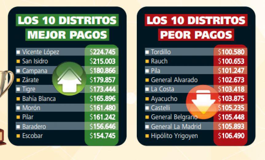 imagen salarios promedios en diez municipios