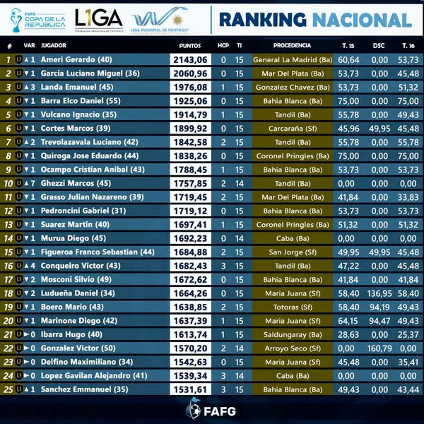 Footgolf ranking